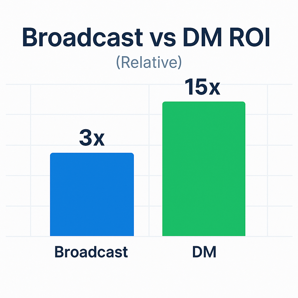 Side-by-side ROI breakdown of broadcast channel ads versus paid mass DM for adult creator campaigns at $35 to $1,000 spend