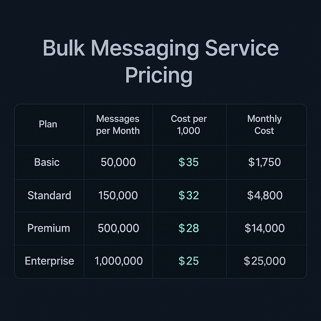 Pricing breakdown of bulk Telegram messaging services from free Bot API through paid broadcast and managed campaign packages