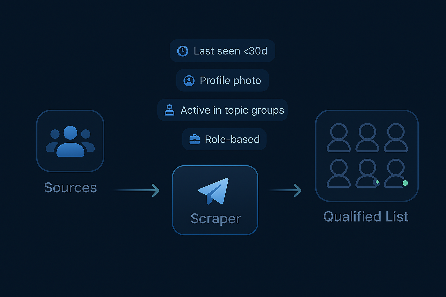 Filtering a raw Telegram scrape — dropping bots, dead accounts, and duplicates down to a clean, targeted dataset
