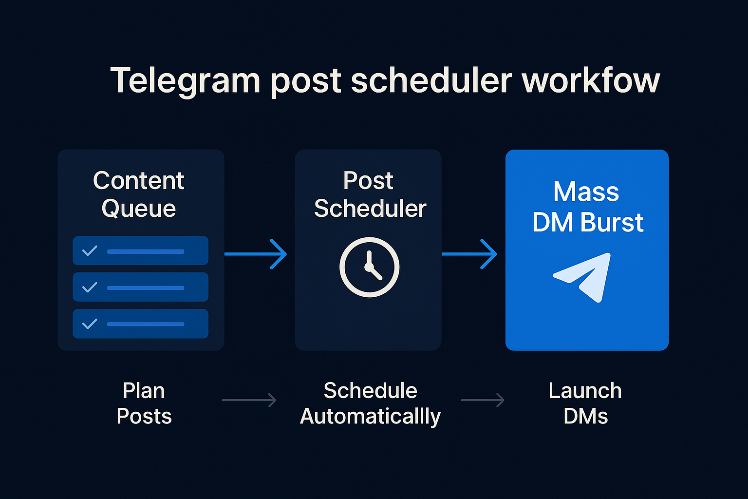 Telegram channel automation scheduler &mdash; RSS feed, manual queue, and cross-channel mirror routes feeding a single posting workflow