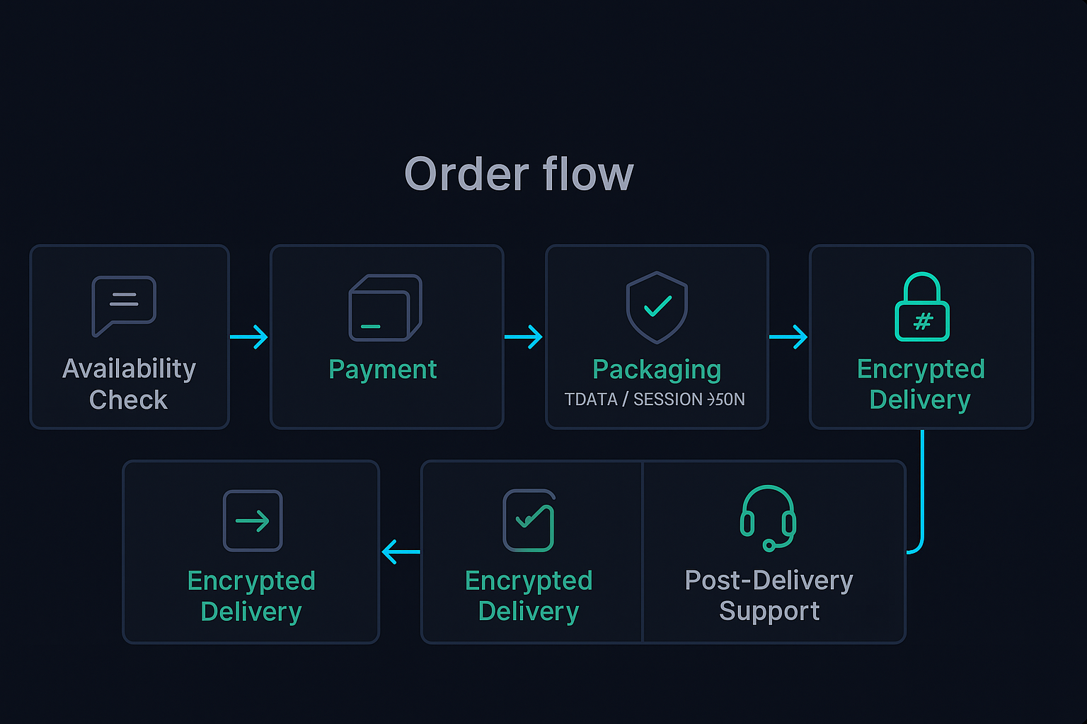 Telegram account order flow from vendor catalog through escrow handover and session import into a client automation stack