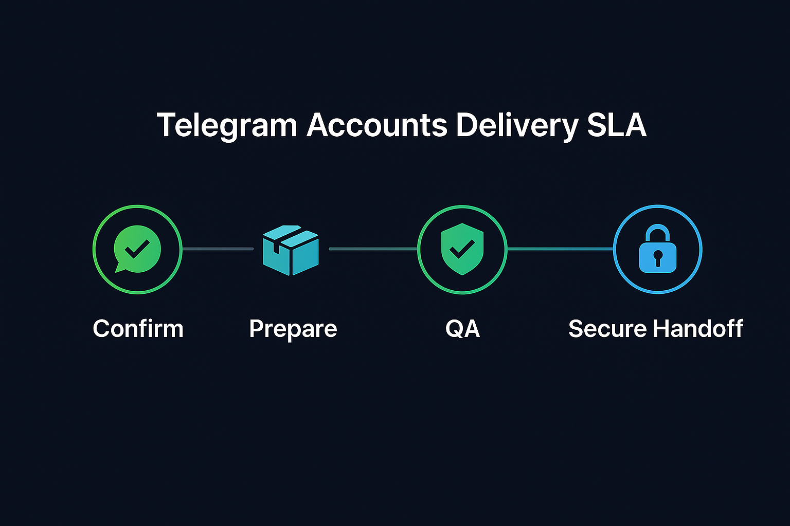 Service level panel listing per-tier replacement windows, delivery timelines, and warm-up guarantees for Telegram accounts