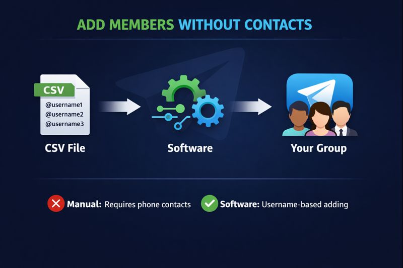 Adding Telegram members without saved contacts using their public @username or a shareable one-click group invite link