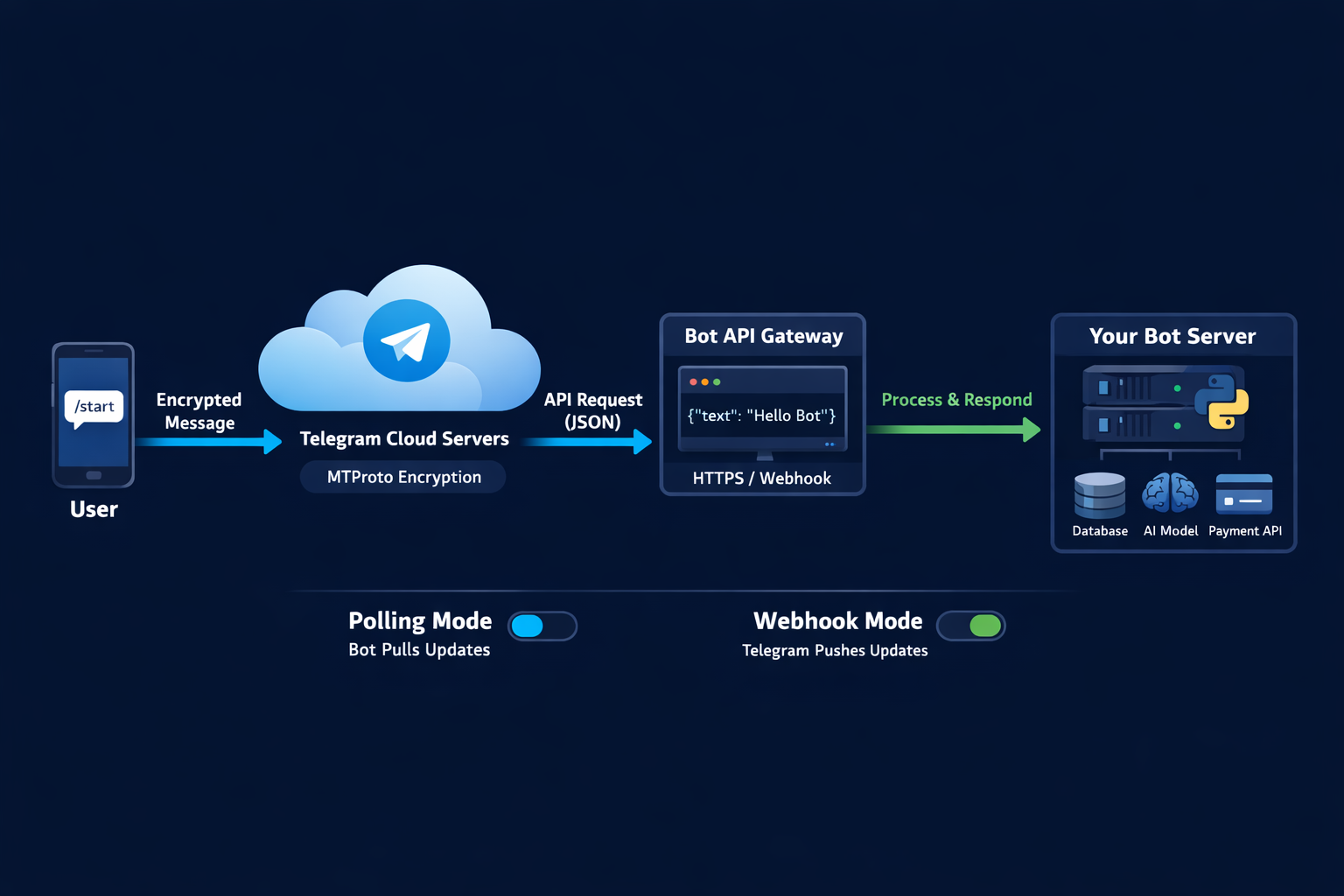Telegram Bot API architecture showing webhook delivery, long-polling fallback, the 30-messages-per-second rate ceiling, and 429 retry handling