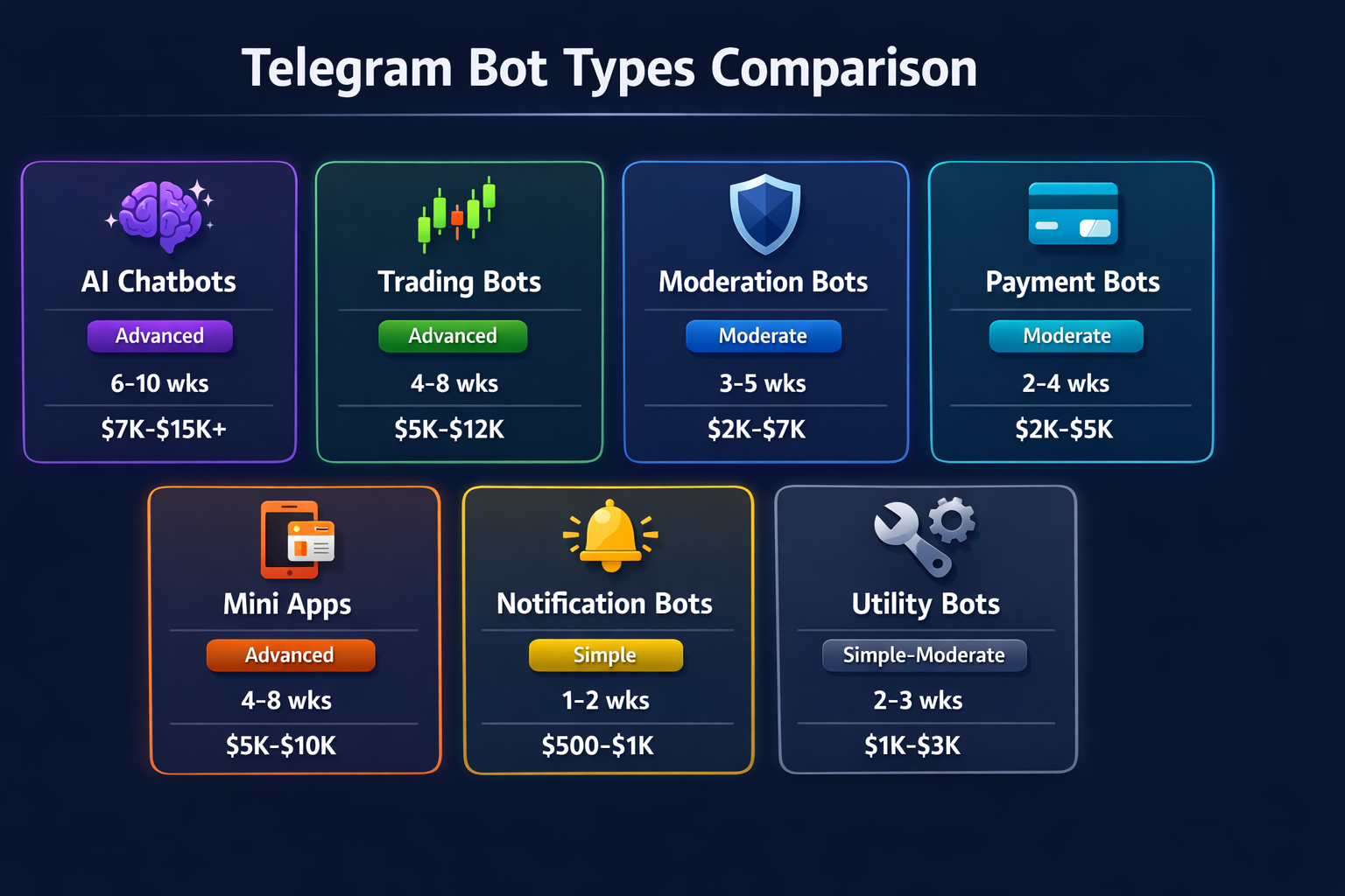 Comparison chart of Telegram automation layers &mdash; Telegram Business, Bot API, and userbot &mdash; with cold-reach capability, scale ceiling, and account-safety scores