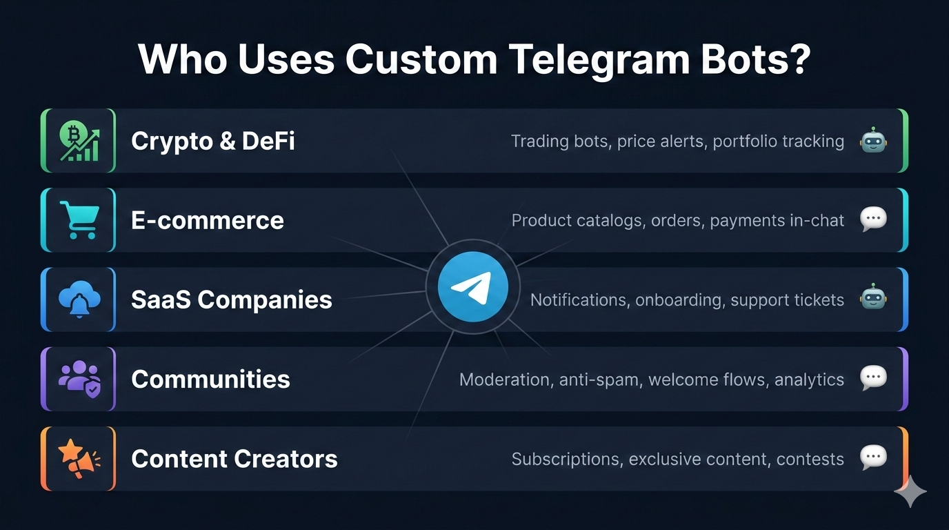 Infographic of telegram number checker bot use cases: mass DM list cleaning, lead validation, multi-channel CRM hygiene, OSINT investigation, and member sourcing