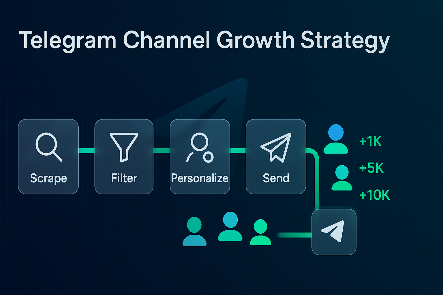 Diagram of quality-first Telegram channel growth strategy via adjacent niche communities and engagement-matched cross-promotion