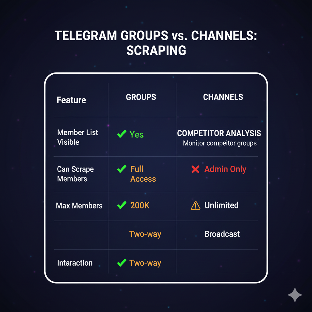 Side-by-side of what's extractable — group member lists versus a Telegram channel's hidden subscriber list