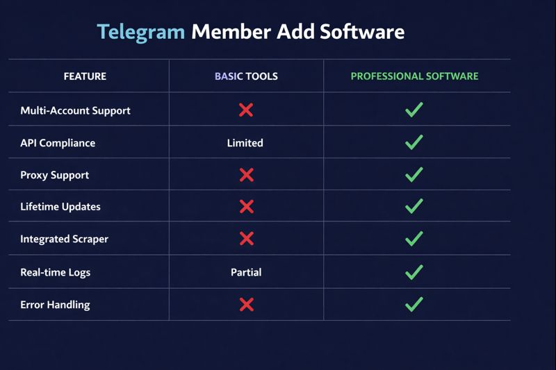 Four member adder software categories compared on cost, ban exposure, multi-account support, and built-in filtering
