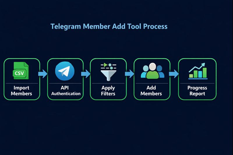 Four-stage workflow of a member adding tool — authenticate accounts, scrape source group, filter, then add on a timer
