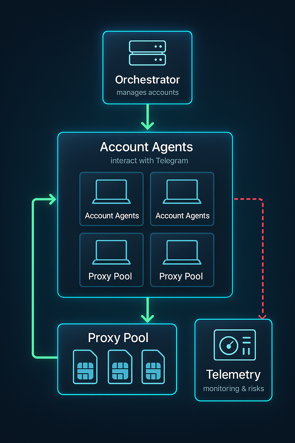 Multi-account Telegram automation architecture diagram with proxy layer, account pool, rotation scheduler, and campaign dispatcher