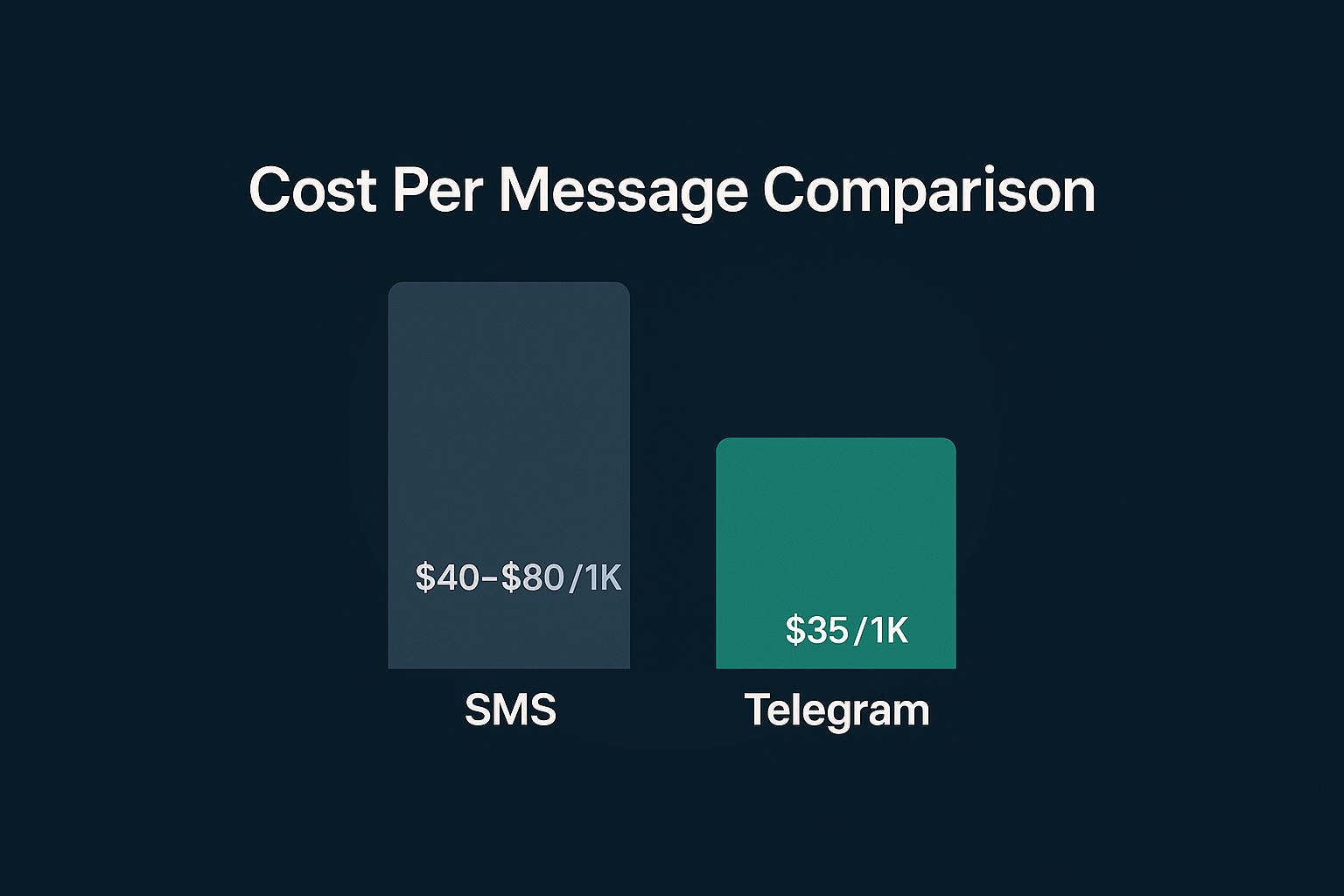 Workflow diagram of telegram phone number matching: phone list input, MTProto contacts.importContacts call, user resolution, and CSV export