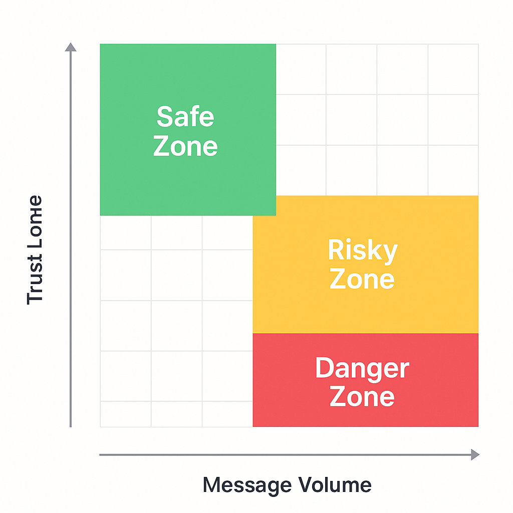 Telegram ban risk matrix ranking behaviours from highest to lowest restriction risk, with copy-paste messaging and VoIP numbers at the top