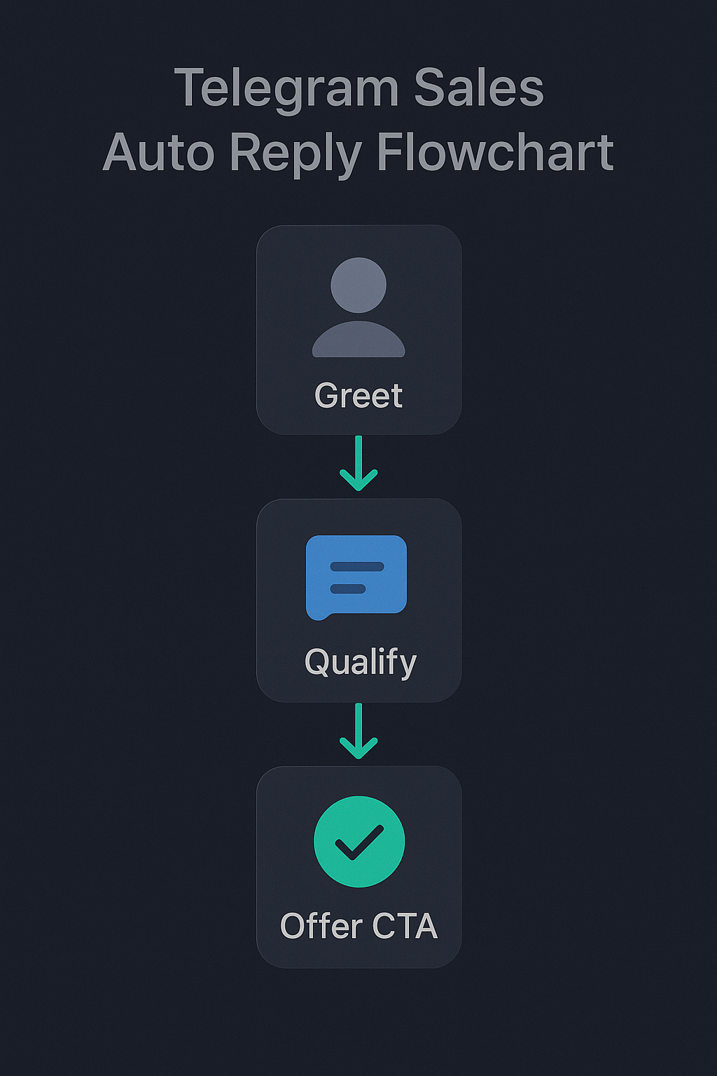 Sales reply flowchart for a Telegram CRM showing inbound message qualification, rep routing, and deal stage assignment with timing benchmarks