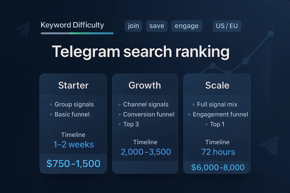 Pricing breakdown for a channel ranking engagement, scoped by keyword competition, entity type, and target country