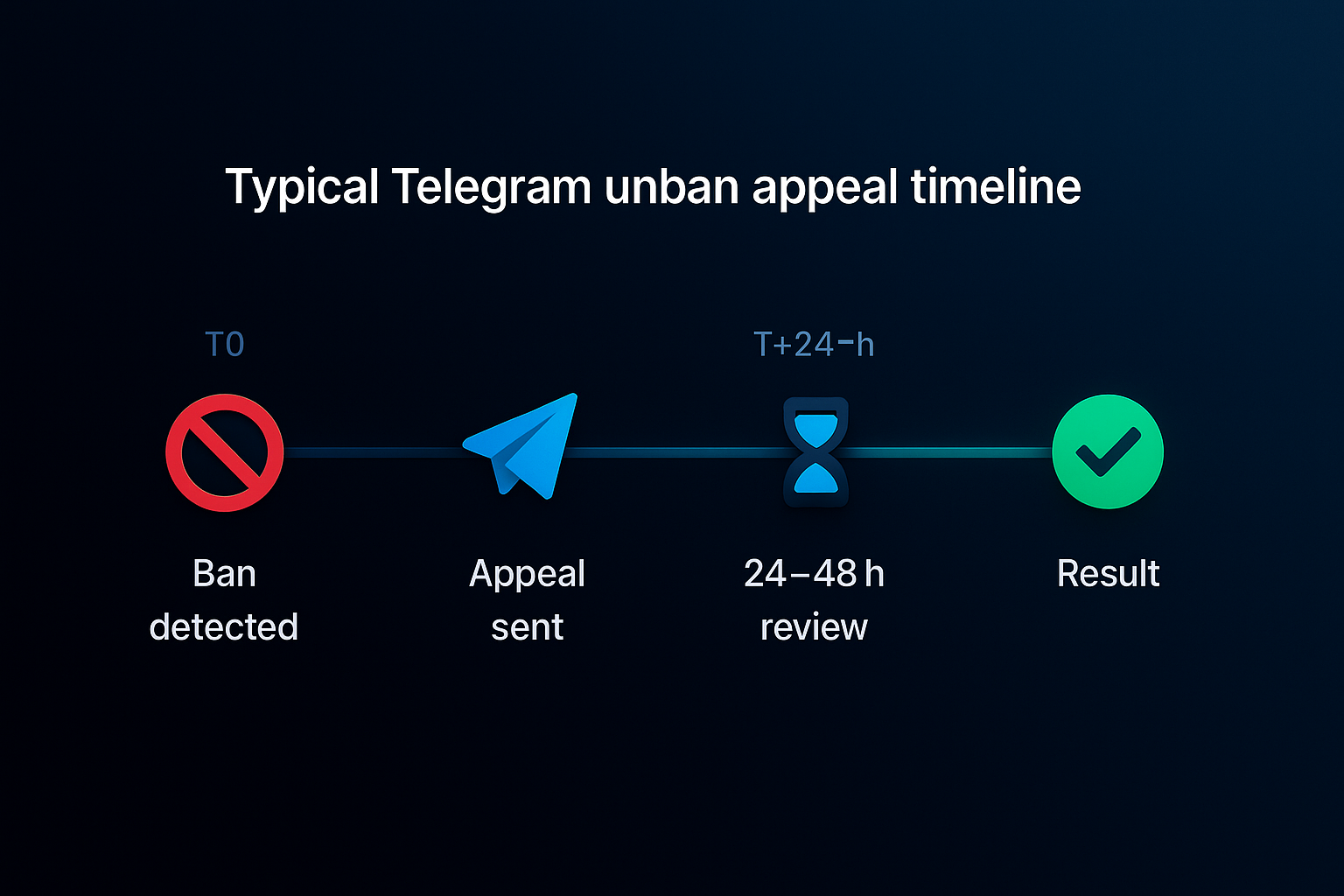 Telegram limit appeal timeline showing @SpamBot review for spam limits and the recover@telegram.org route for full account bans